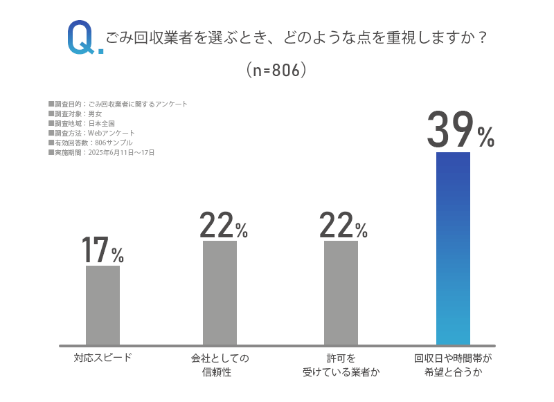 「ごみ回収業者を選ぶとき、どのような点を重視しますか？」のアンケート画像